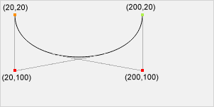 Uma curva de Bezier cúbico